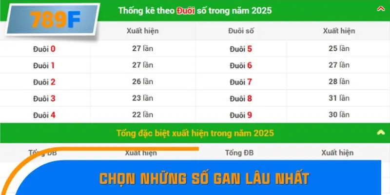 Chọn những số gan lâu nhất