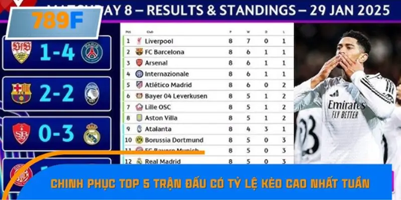 Chinh phục top 5 trận đấu có tỷ lệ kèo cao nhất tuần Chinh phục top 5 trận đấu có tỷ lệ kèo cao nhất tuần